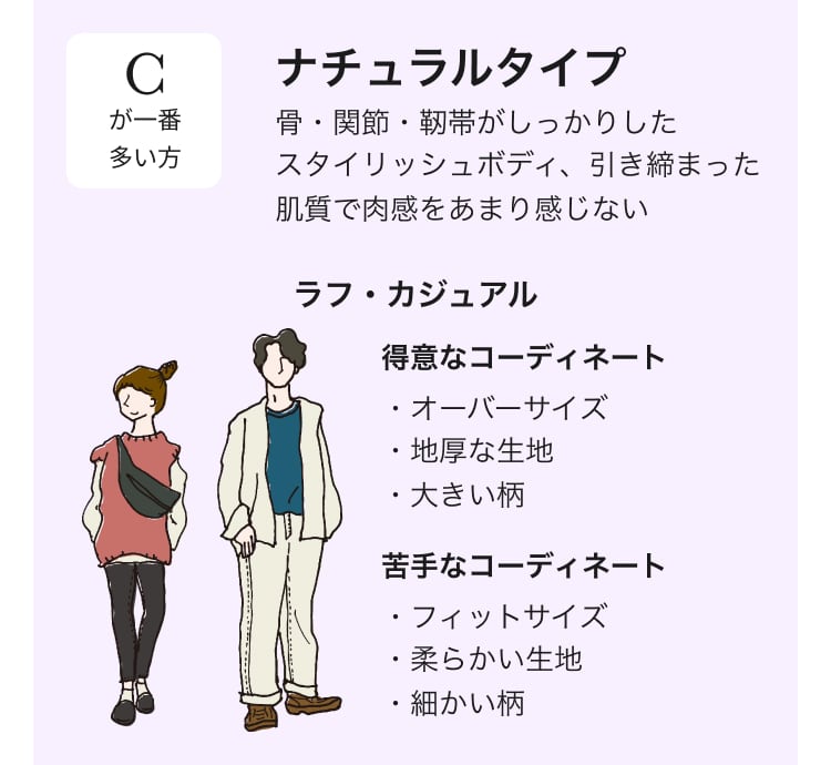 診断結果ナチュラル