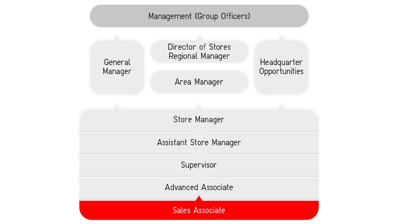 Development Opportunities