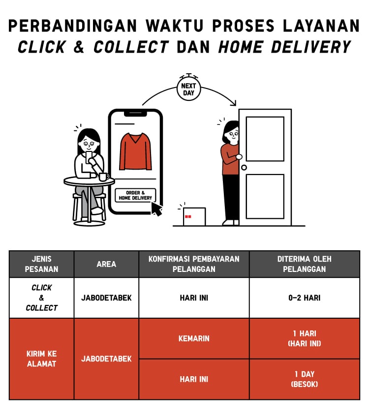 Perbandingan waktu proses layanan click & collect dan Home Delivery