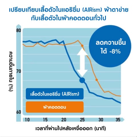 Better moisture wicking than cotton.