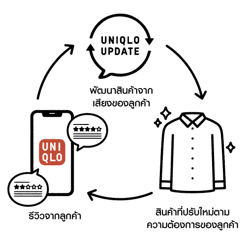 It’s easy to join. Just download the UNIQLO APP and leave a review.