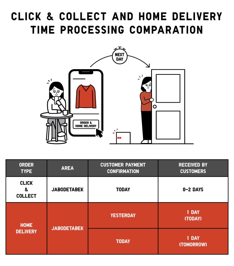 Perbandingan waktu proses layanan click & collect dan Home Delivery