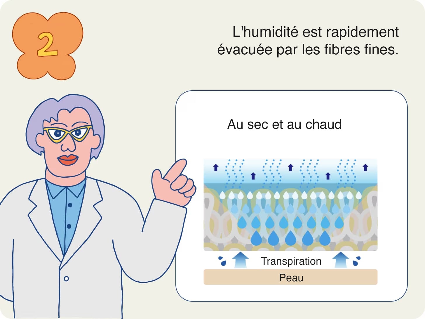 la sueur s'évapore facilement car elle traverse des faisceaux de fibres fines et se diffuse