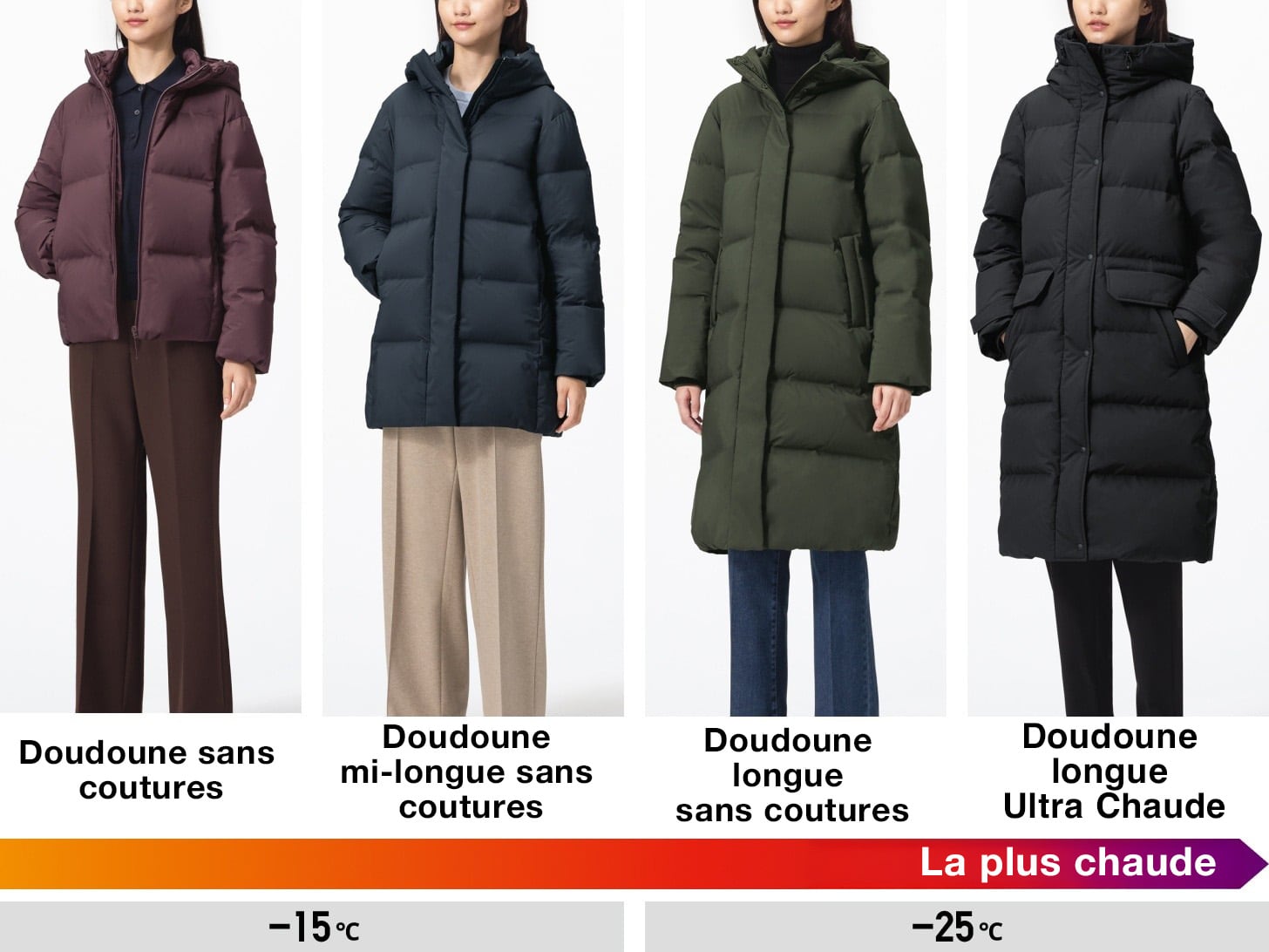 quatre mannequins portant la doudoune sans coutures, la doudoune mi-courte sans coutures, la doudoune longue sans coutures et la doudoune longue Ultra Chaude avec les température indiquée pour ces modèles : de -15°C à -20°C