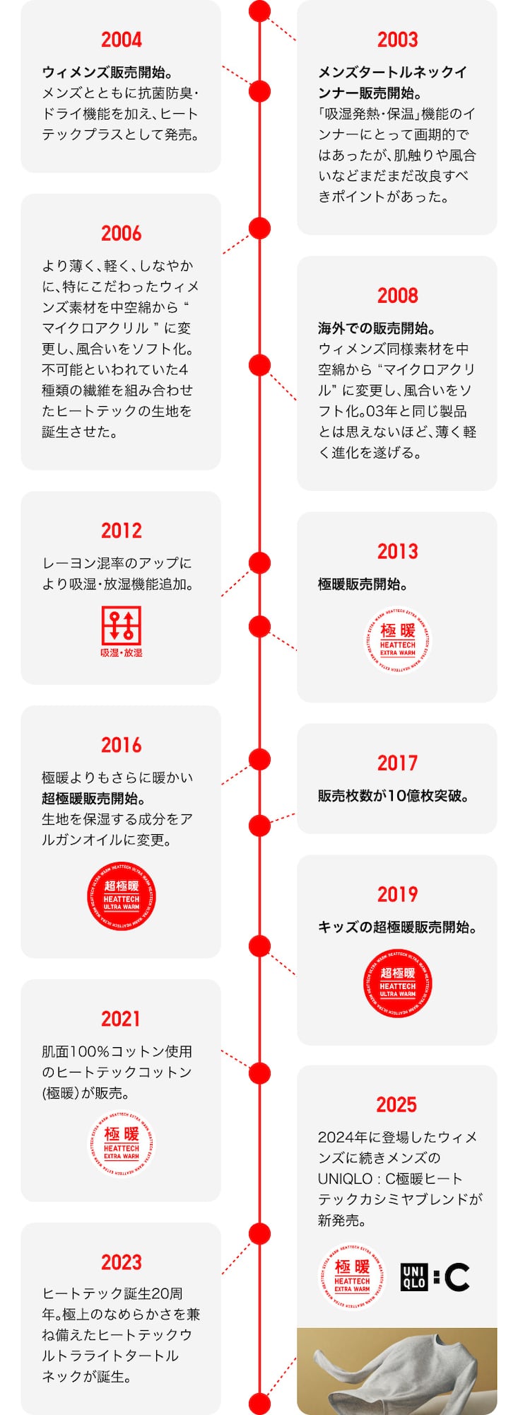 ヒートテック、進化の歴史画像