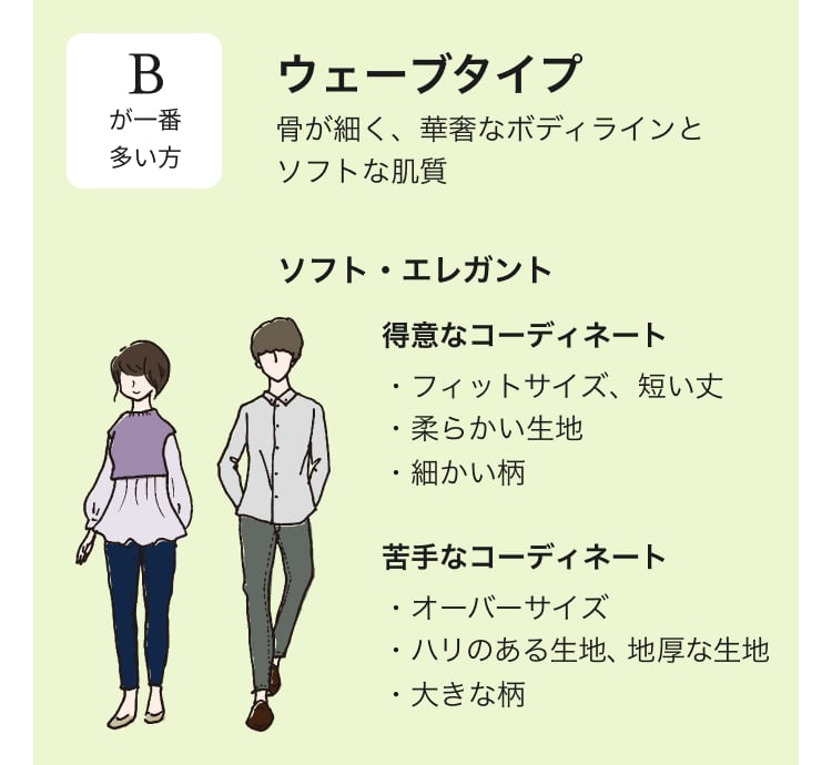 診断結果ウェーブ