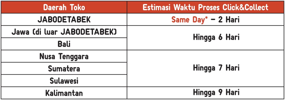 Tabel Estimasi Proses Click & Collect