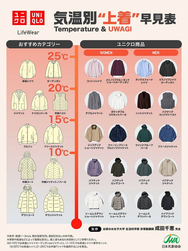 気温別「上着」早見表